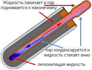 Вакуумная тепловая трубка